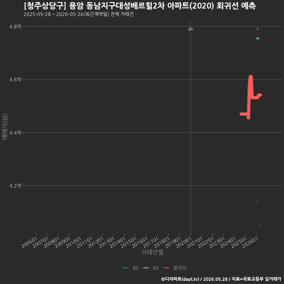 [청주상당구] 용암 동남지구대성베르힐2차 아파트(2020) 회귀선 예측