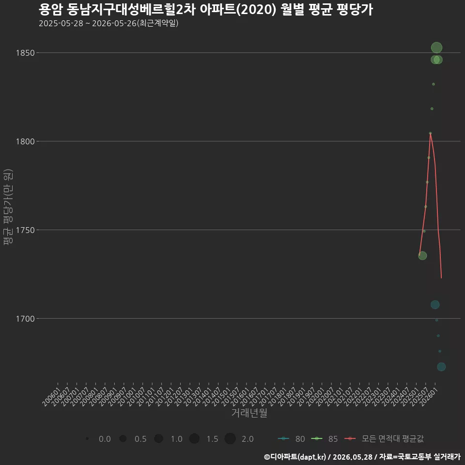 용암 동남지구대성베르힐2차 아파트(2020) 월별 평균 평당가