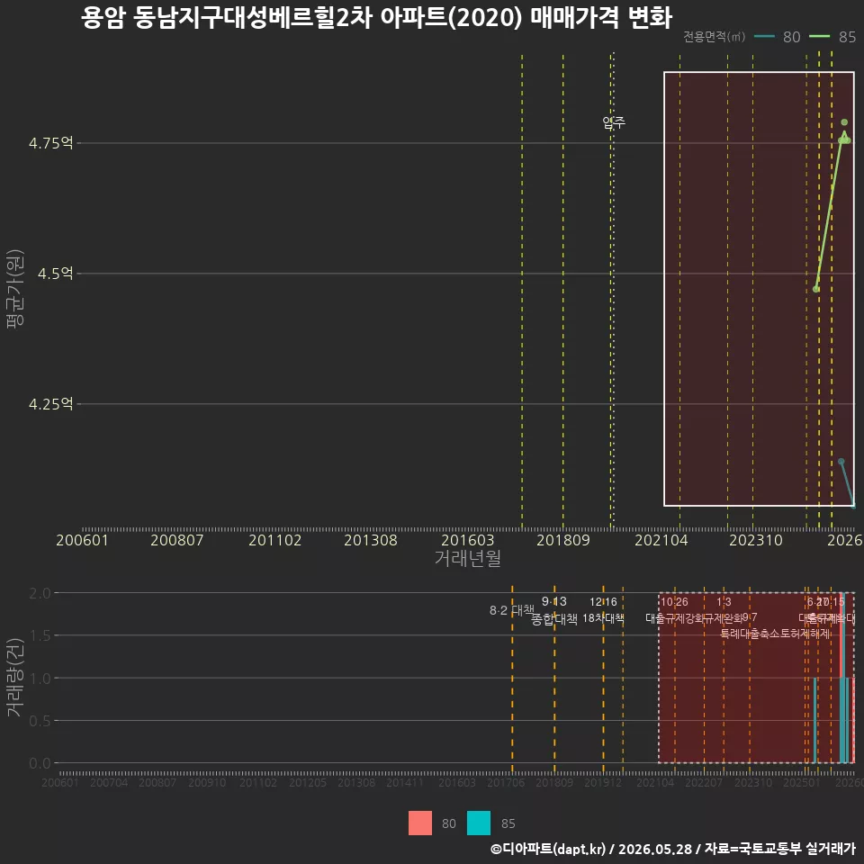 용암 동남지구대성베르힐2차 아파트(2020) 매매가격 변화