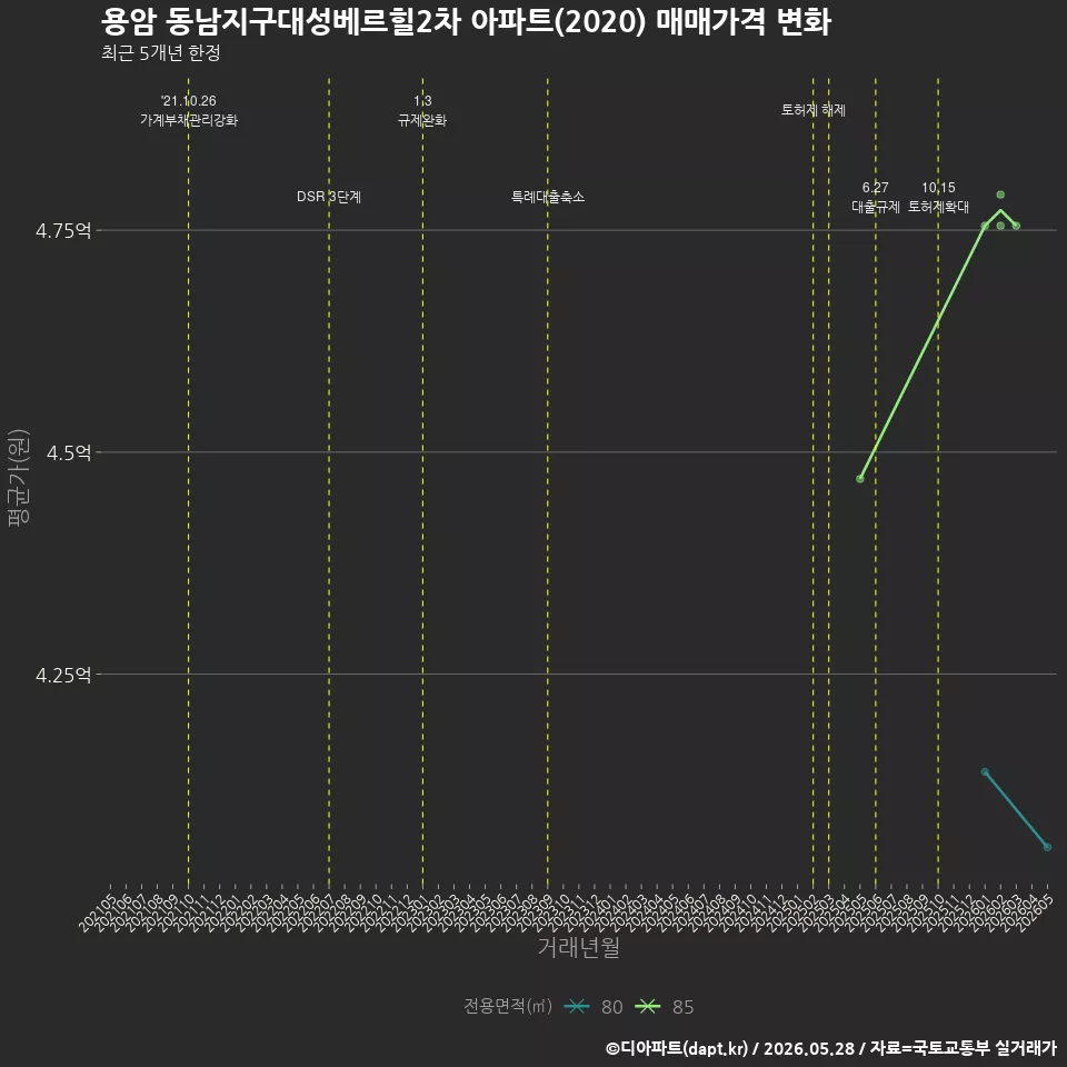 용암 동남지구대성베르힐2차 아파트(2020) 매매가격 변화
