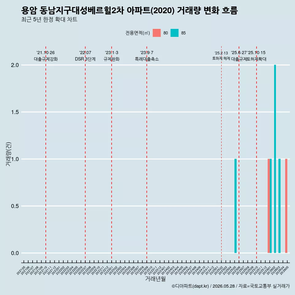 용암 동남지구대성베르힐2차 아파트(2020) 거래량 변화 흐름