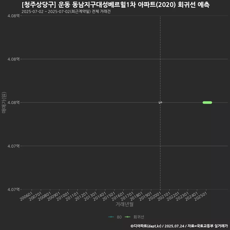 [청주상당구] 운동 동남지구대성베르힐1차 아파트(2020) 회귀선 예측
