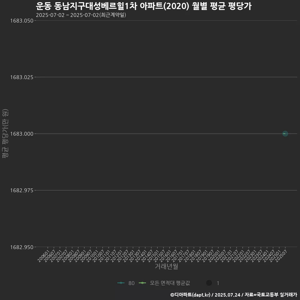 운동 동남지구대성베르힐1차 아파트(2020) 월별 평균 평당가