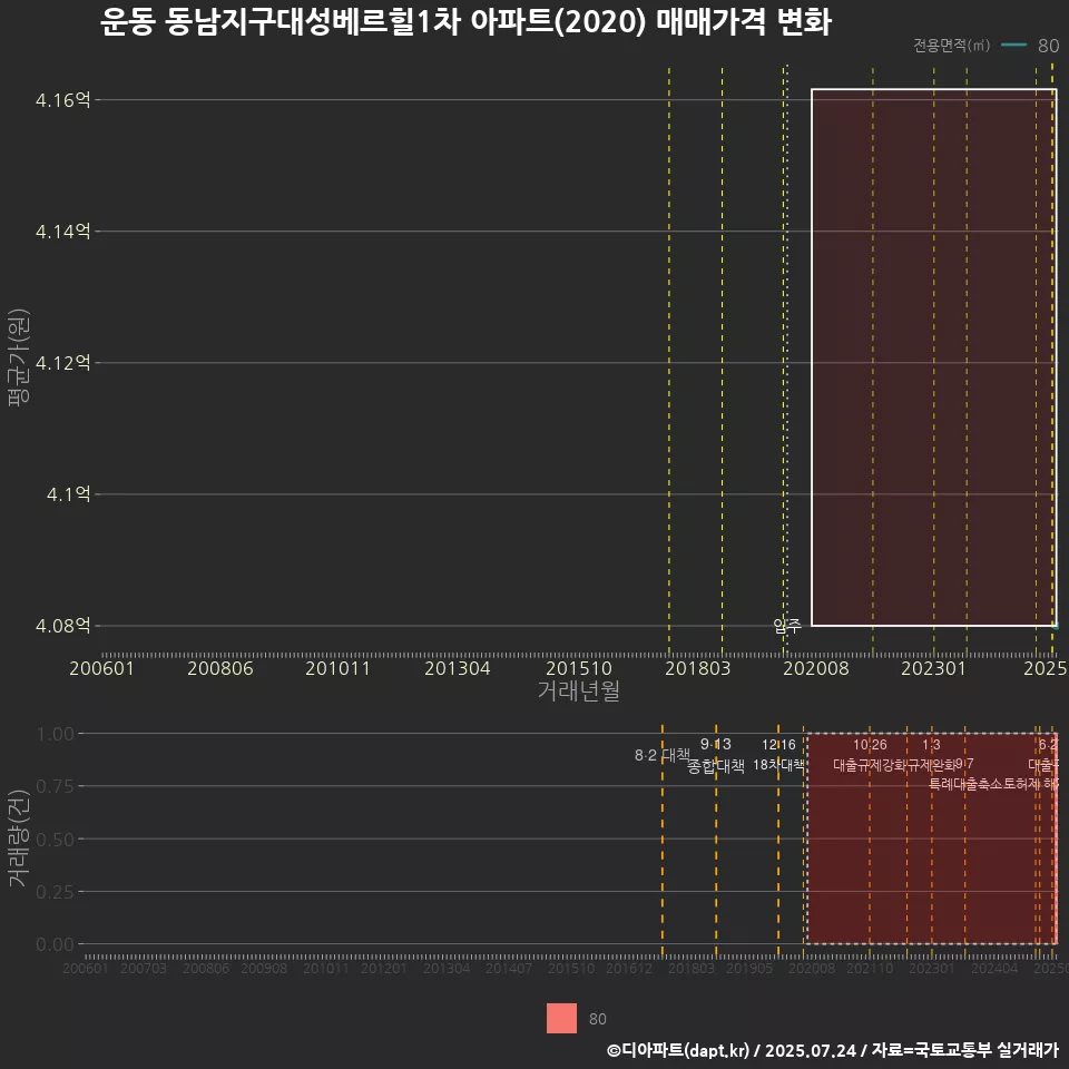운동 동남지구대성베르힐1차 아파트(2020) 매매가격 변화