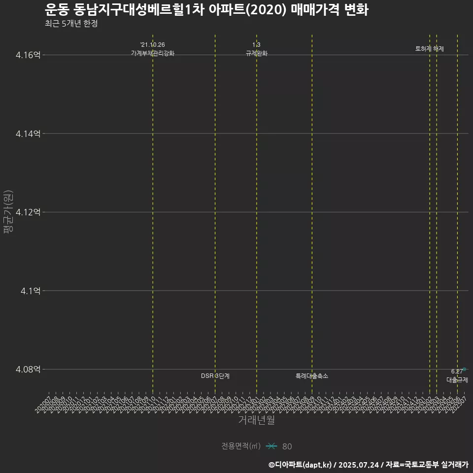 운동 동남지구대성베르힐1차 아파트(2020) 매매가격 변화
