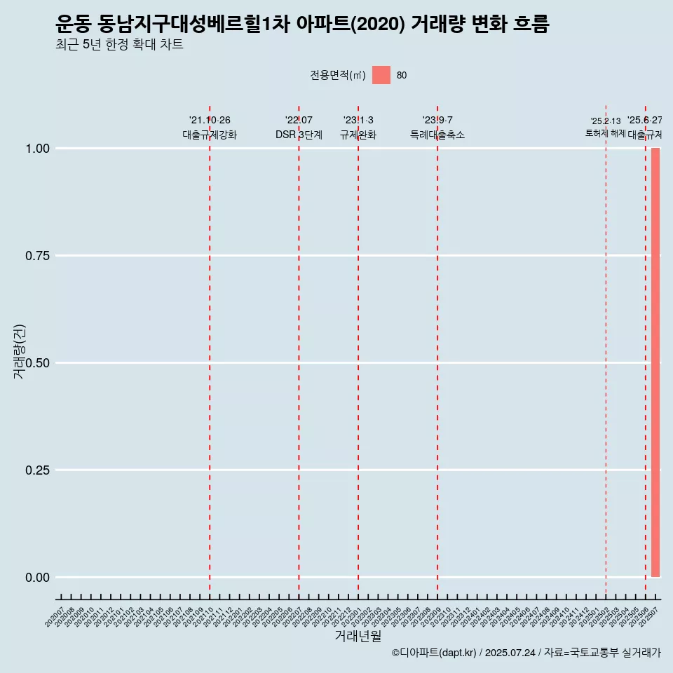 운동 동남지구대성베르힐1차 아파트(2020) 거래량 변화 흐름