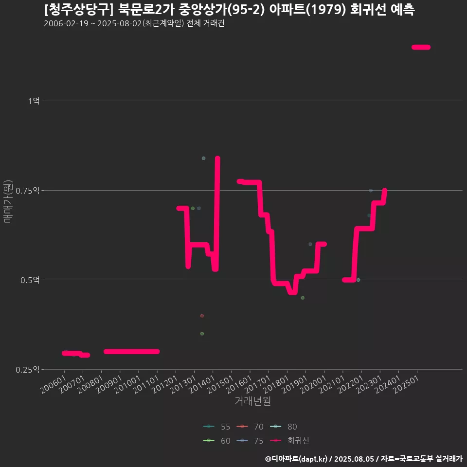 [청주상당구] 북문로2가 중앙상가(95-2) 아파트(1979) 회귀선 예측