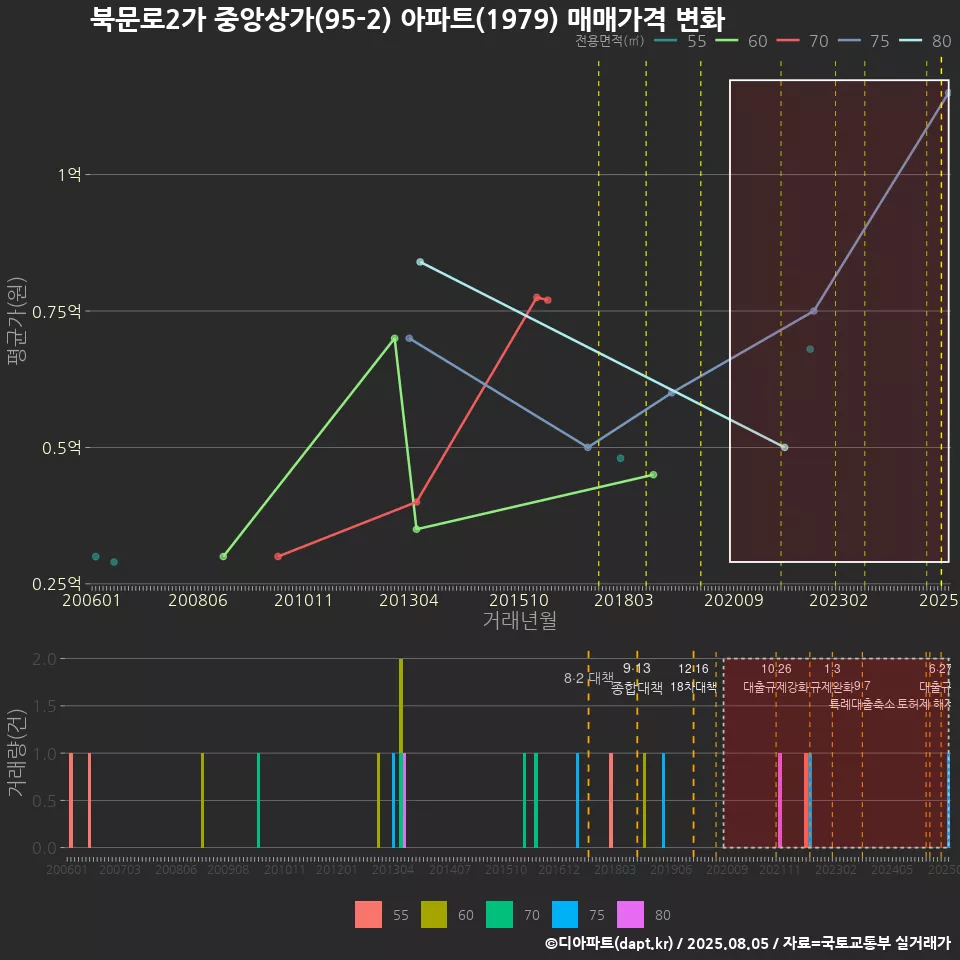 북문로2가 중앙상가(95-2) 아파트(1979) 매매가격 변화