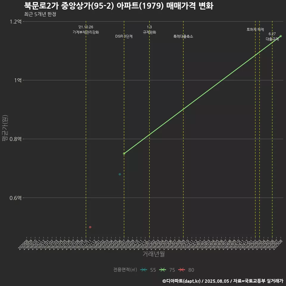 북문로2가 중앙상가(95-2) 아파트(1979) 매매가격 변화