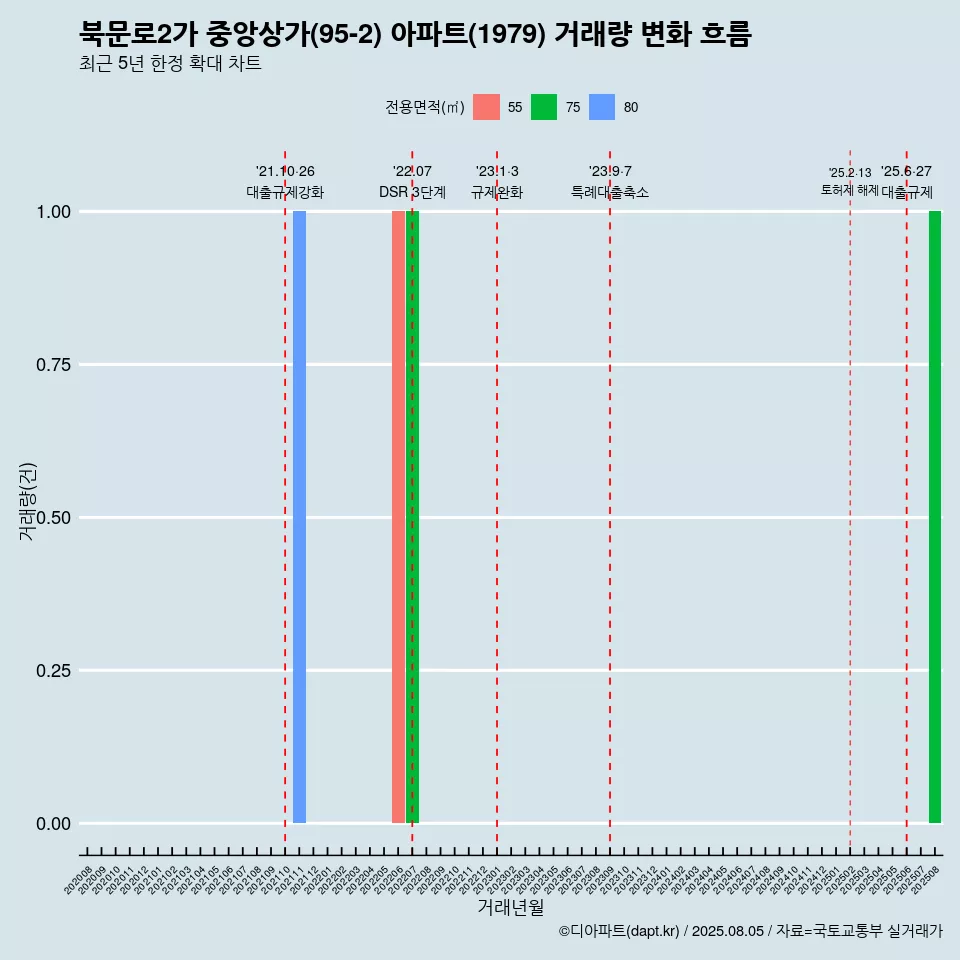 북문로2가 중앙상가(95-2) 아파트(1979) 거래량 변화 흐름