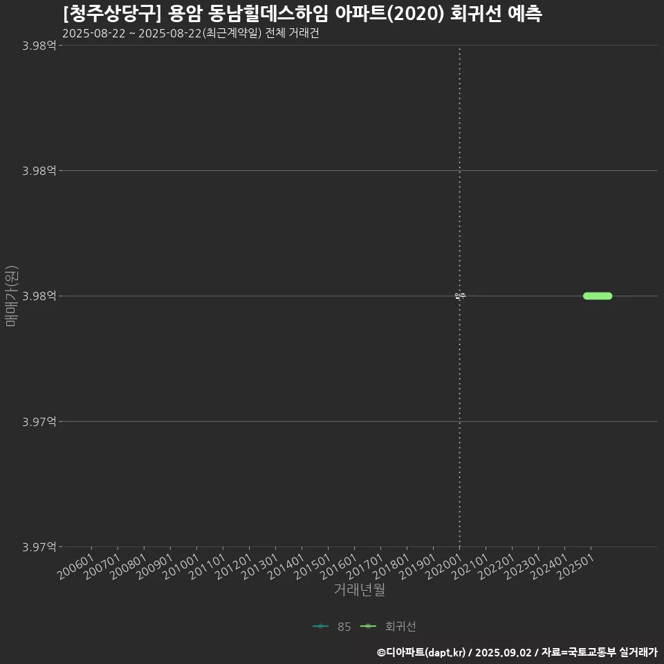 [청주상당구] 용암 동남힐데스하임 아파트(2020) 회귀선 예측