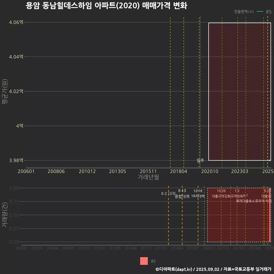 용암 동남힐데스하임 아파트(2020) 매매가격 변화