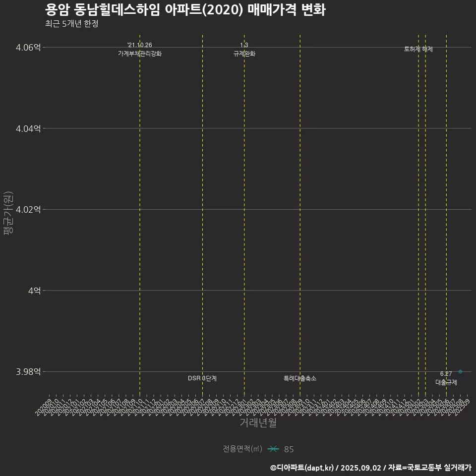 용암 동남힐데스하임 아파트(2020) 매매가격 변화