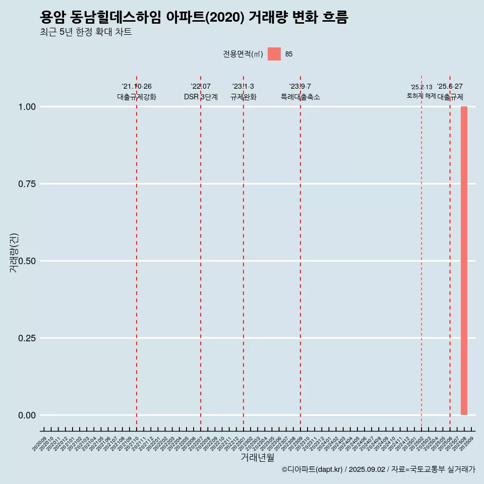 용암 동남힐데스하임 아파트(2020) 거래량 변화 흐름