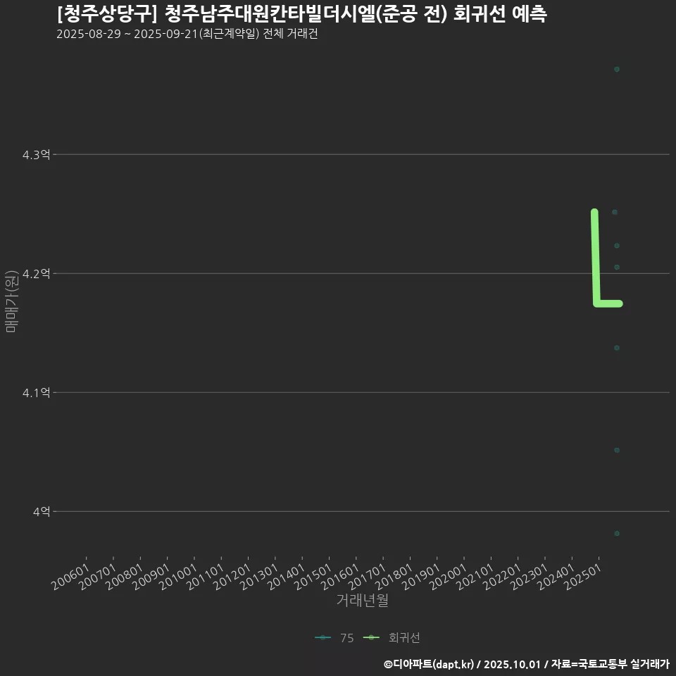 [청주상당구] 청주남주대원칸타빌더시엘(준공 전) 회귀선 예측