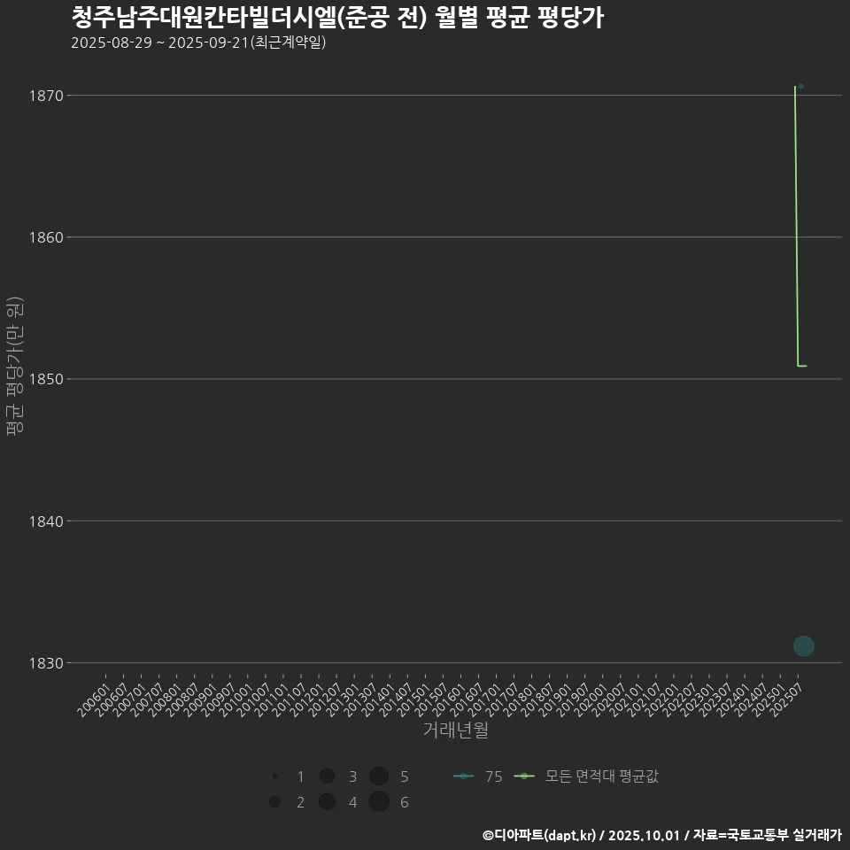 청주남주대원칸타빌더시엘(준공 전) 월별 평균 평당가