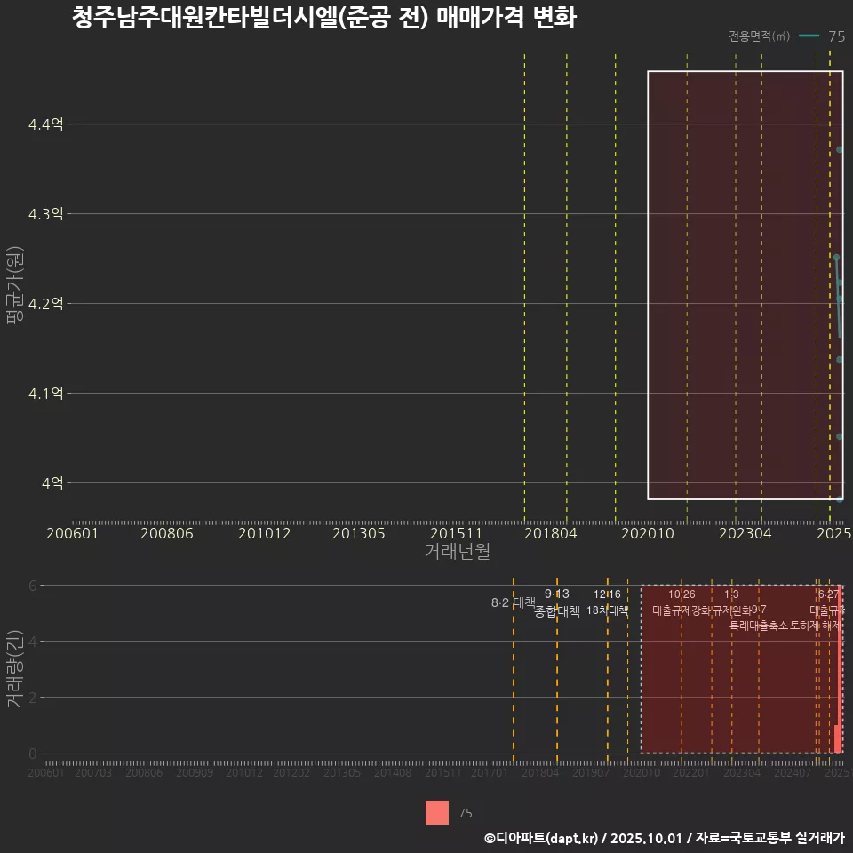 청주남주대원칸타빌더시엘(준공 전) 매매가격 변화