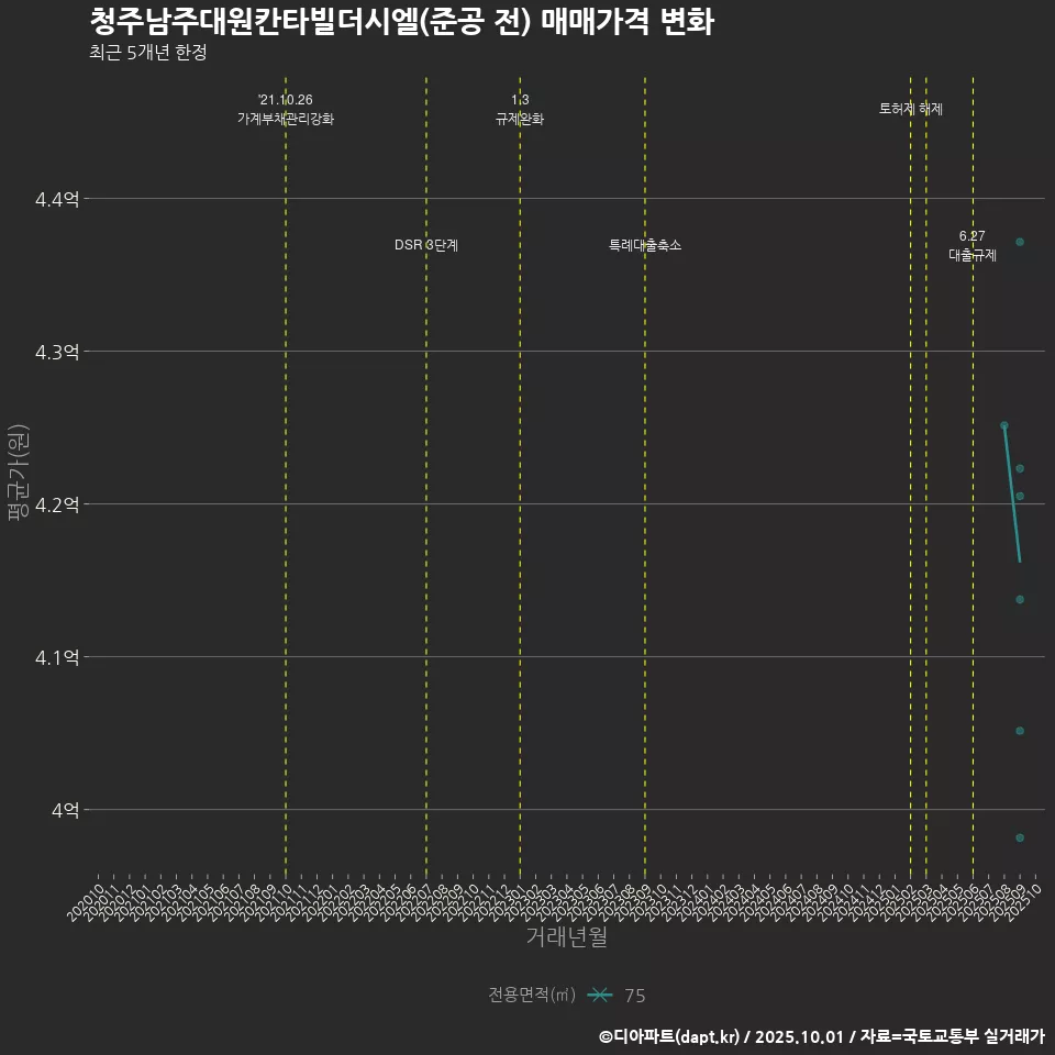 청주남주대원칸타빌더시엘(준공 전) 매매가격 변화