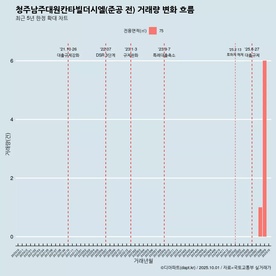 청주남주대원칸타빌더시엘(준공 전) 거래량 변화 흐름