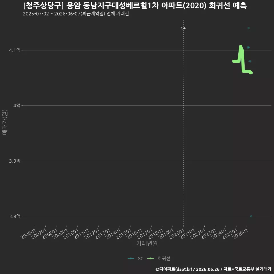 [청주상당구] 용암 동남지구대성베르힐1차 아파트(2020) 회귀선 예측