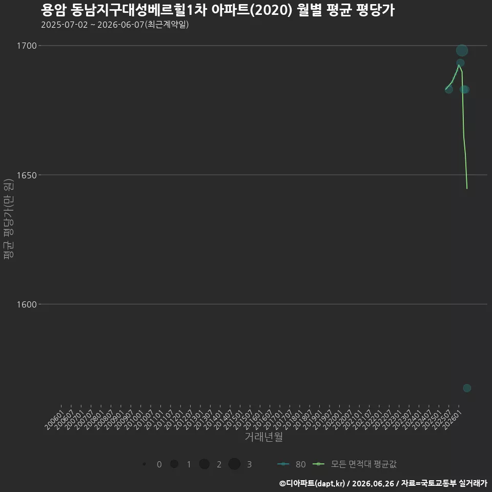 용암 동남지구대성베르힐1차 아파트(2020) 월별 평균 평당가