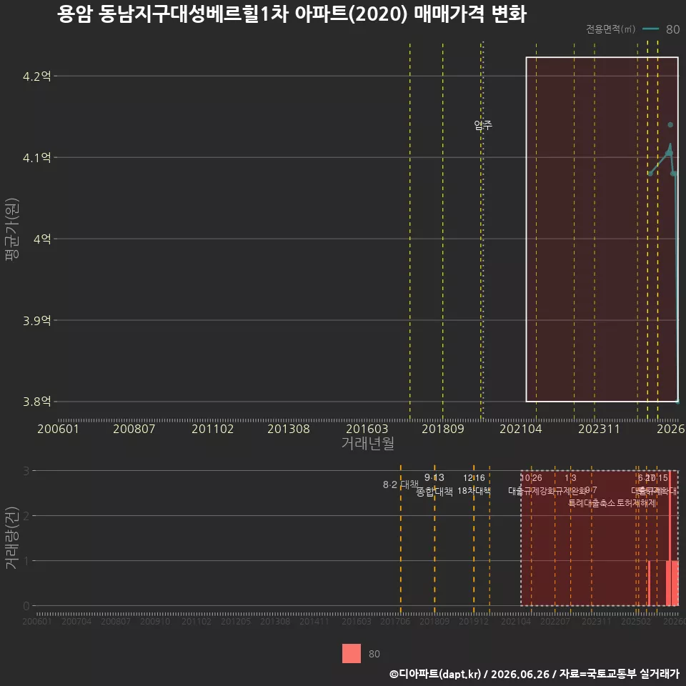 용암 동남지구대성베르힐1차 아파트(2020) 매매가격 변화