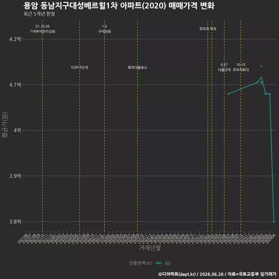 용암 동남지구대성베르힐1차 아파트(2020) 매매가격 변화