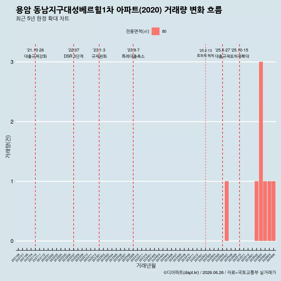 용암 동남지구대성베르힐1차 아파트(2020) 거래량 변화 흐름