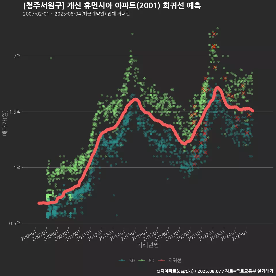 [청주서원구] 개신 휴먼시아 아파트(2001) 회귀선 예측