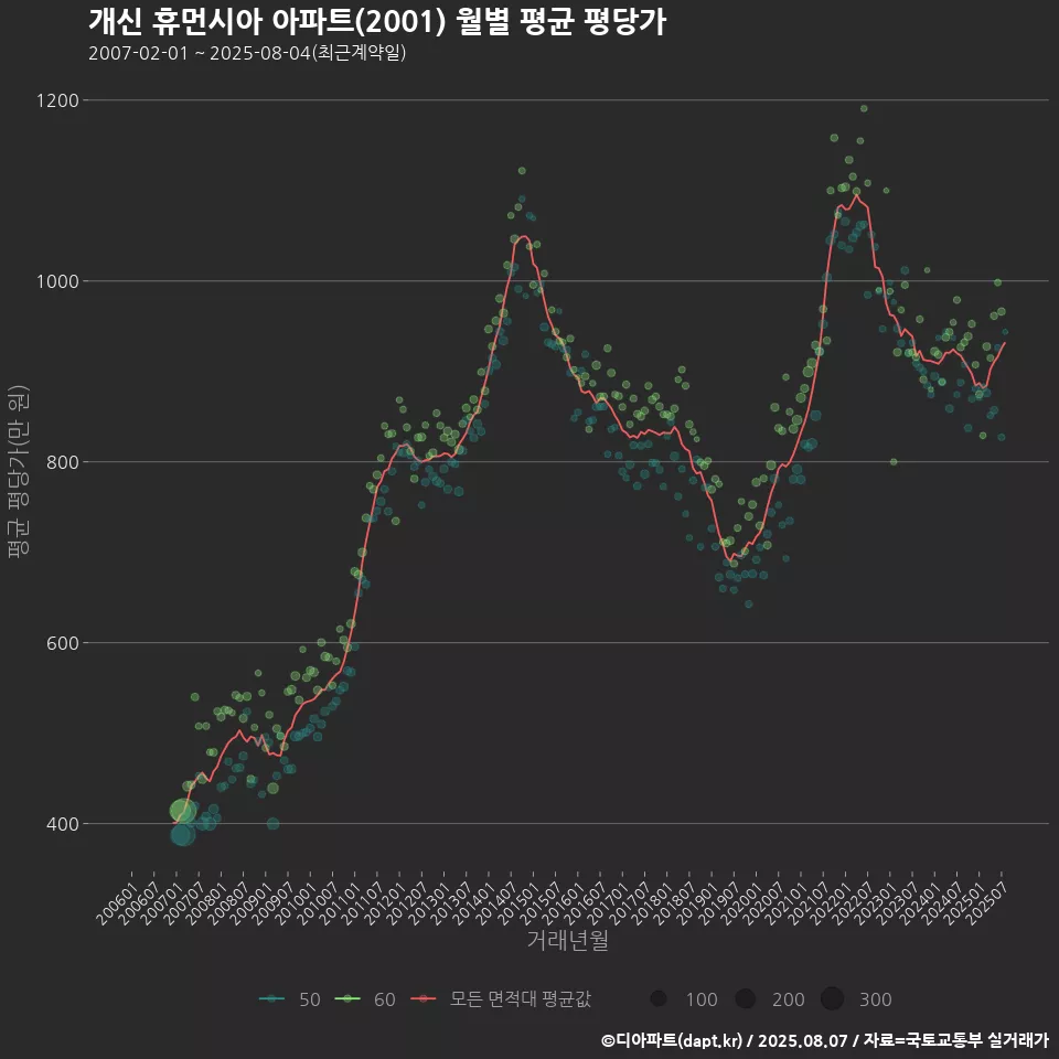 개신 휴먼시아 아파트(2001) 월별 평균 평당가