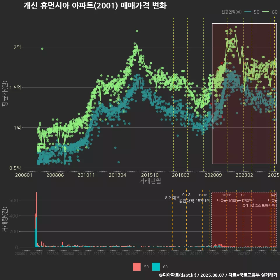 개신 휴먼시아 아파트(2001) 매매가격 변화