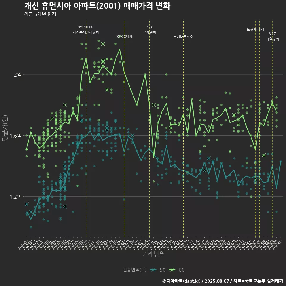 개신 휴먼시아 아파트(2001) 매매가격 변화