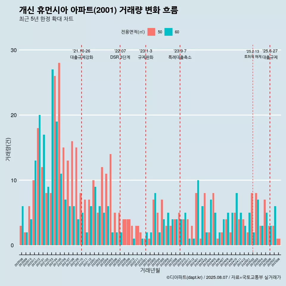개신 휴먼시아 아파트(2001) 거래량 변화 흐름