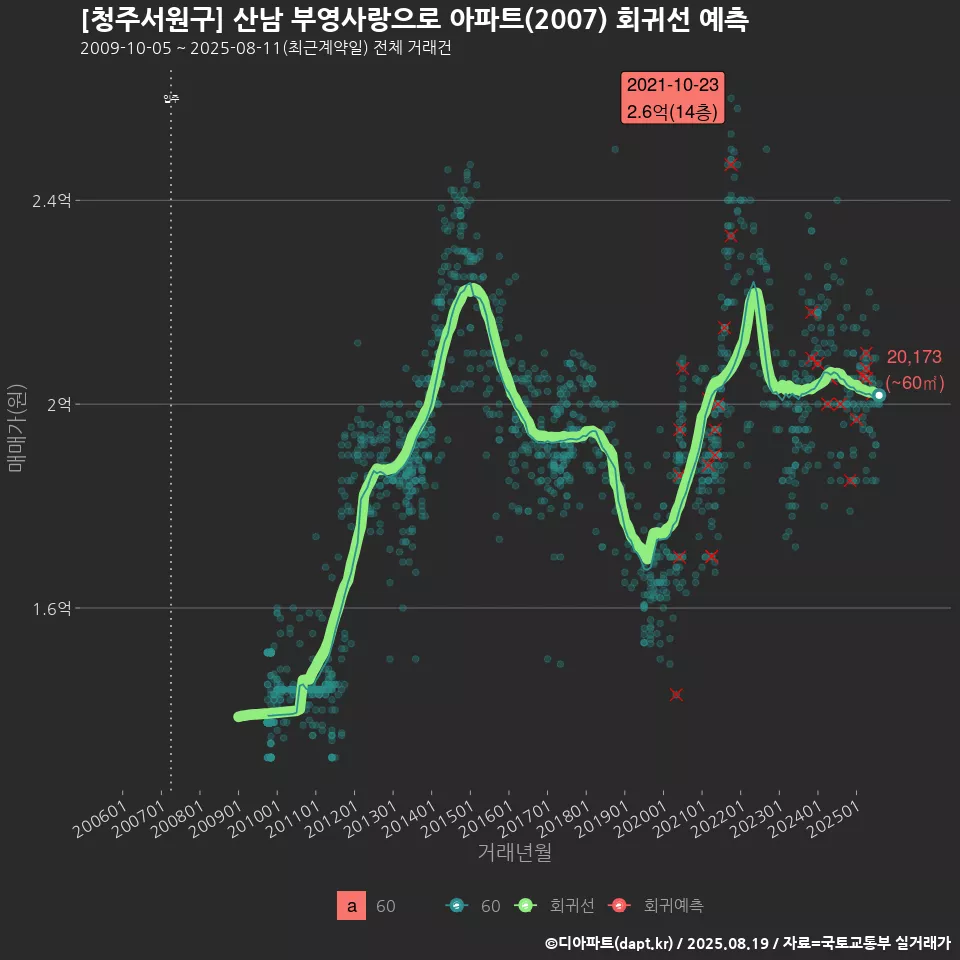[청주서원구] 산남 부영사랑으로 아파트(2007) 회귀선 예측