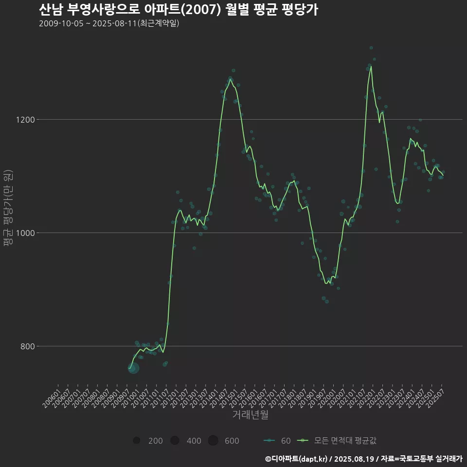 산남 부영사랑으로 아파트(2007) 월별 평균 평당가