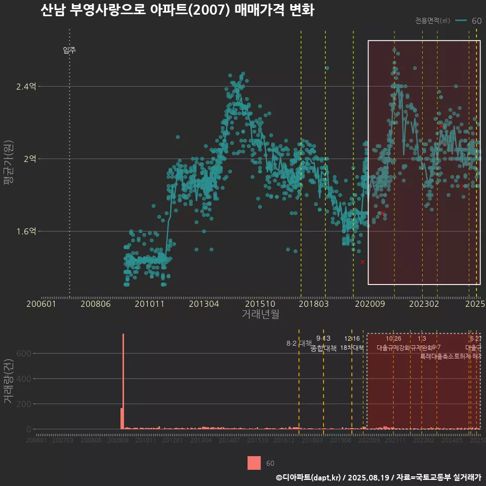 산남 부영사랑으로 아파트(2007) 매매가격 변화
