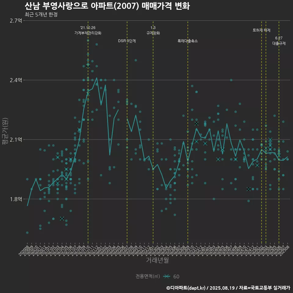 산남 부영사랑으로 아파트(2007) 매매가격 변화