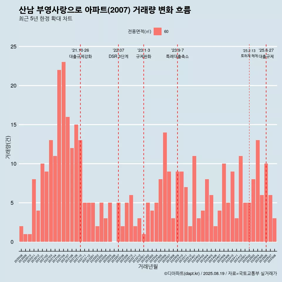 산남 부영사랑으로 아파트(2007) 거래량 변화 흐름