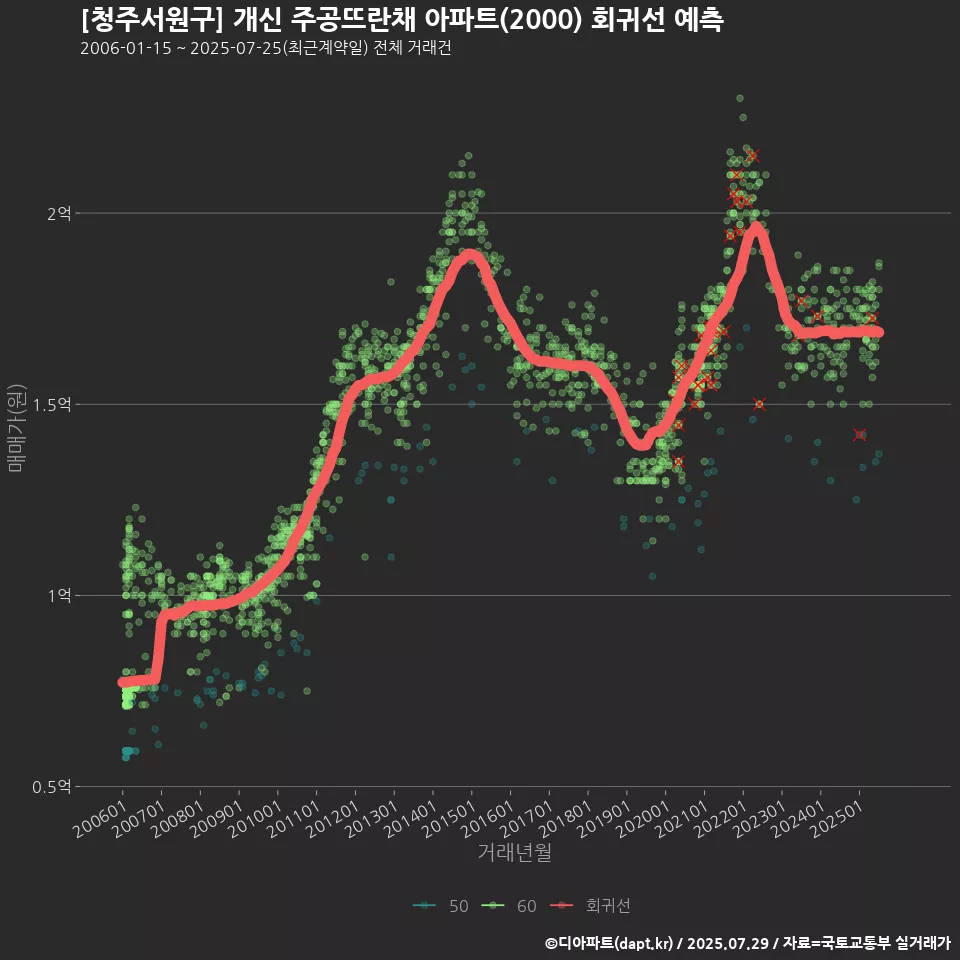 [청주서원구] 개신 주공뜨란채 아파트(2000) 회귀선 예측