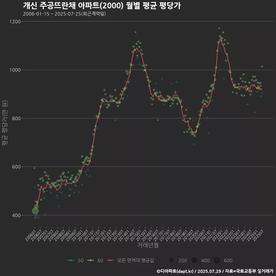 개신 주공뜨란채 아파트(2000) 월별 평균 평당가