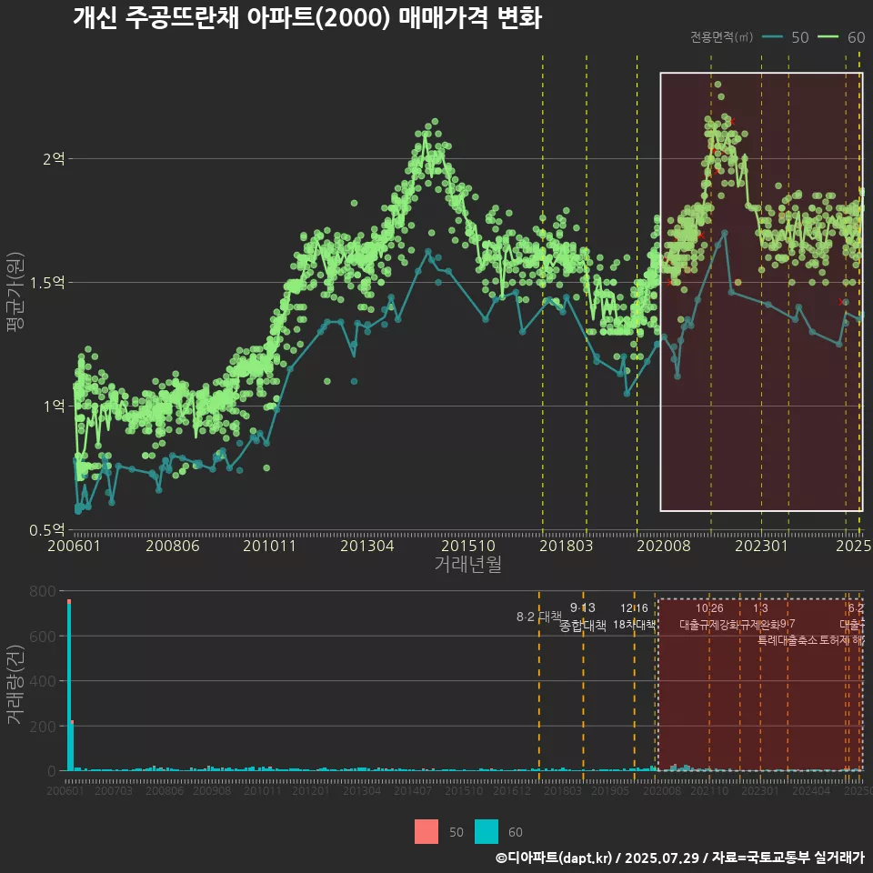 개신 주공뜨란채 아파트(2000) 매매가격 변화
