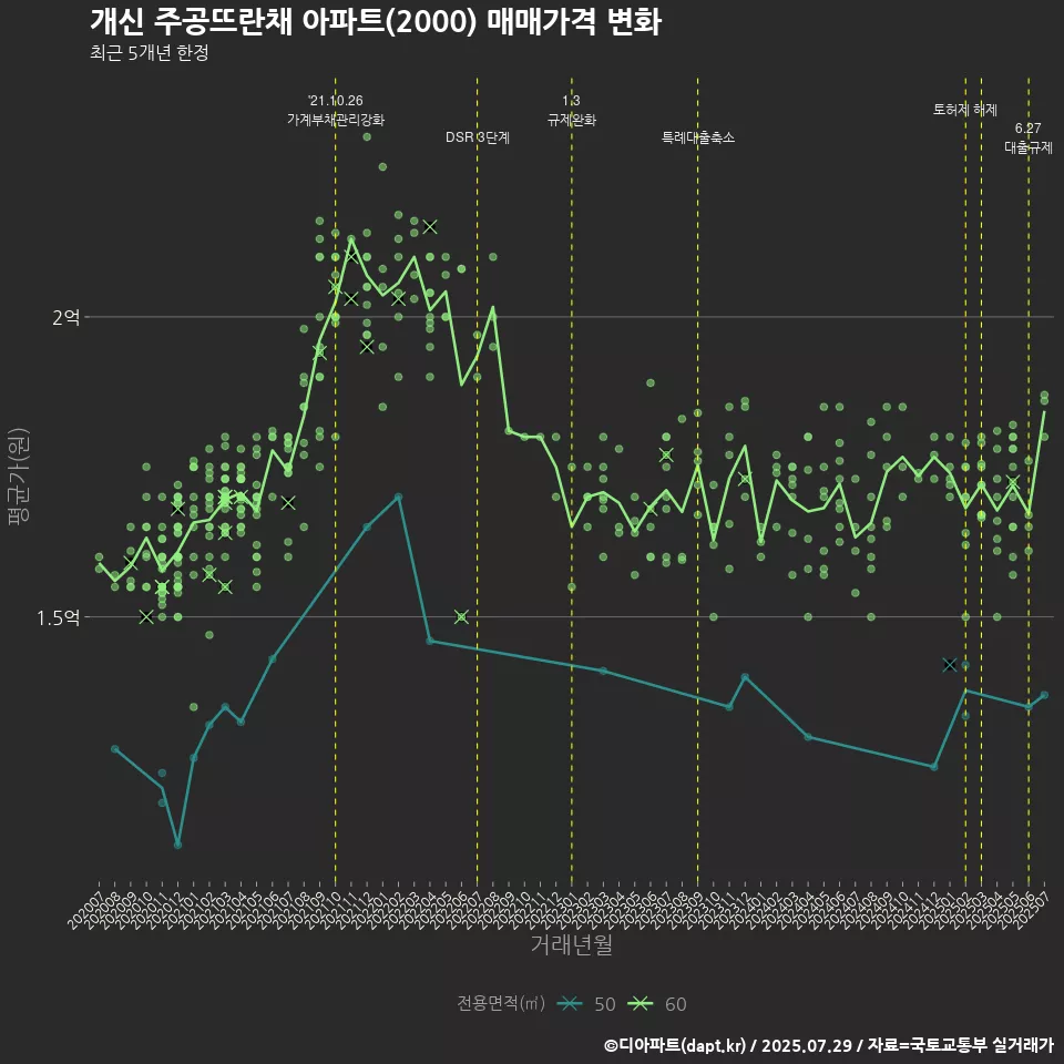개신 주공뜨란채 아파트(2000) 매매가격 변화