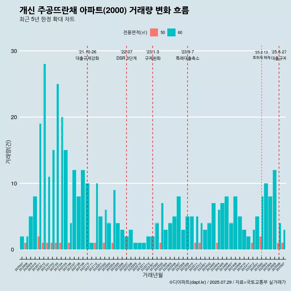 개신 주공뜨란채 아파트(2000) 거래량 변화 흐름