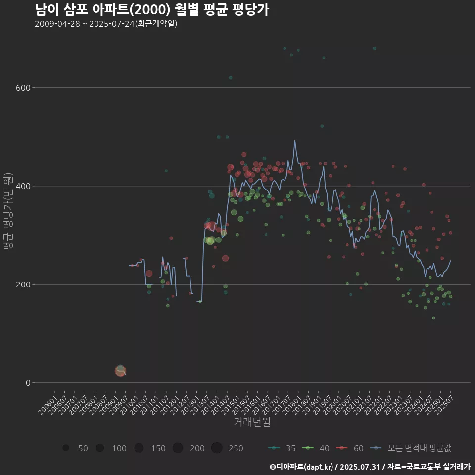 남이 삼포 아파트(2000) 월별 평균 평당가
