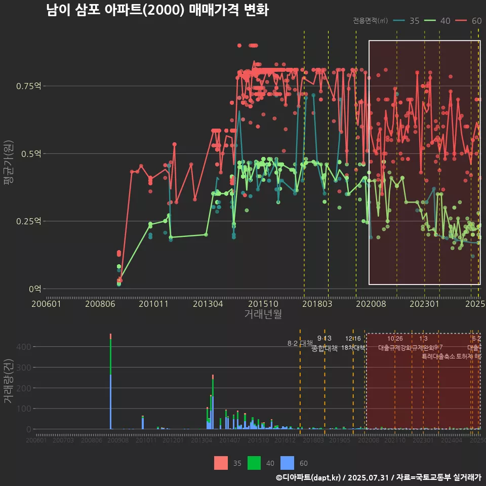 남이 삼포 아파트(2000) 매매가격 변화