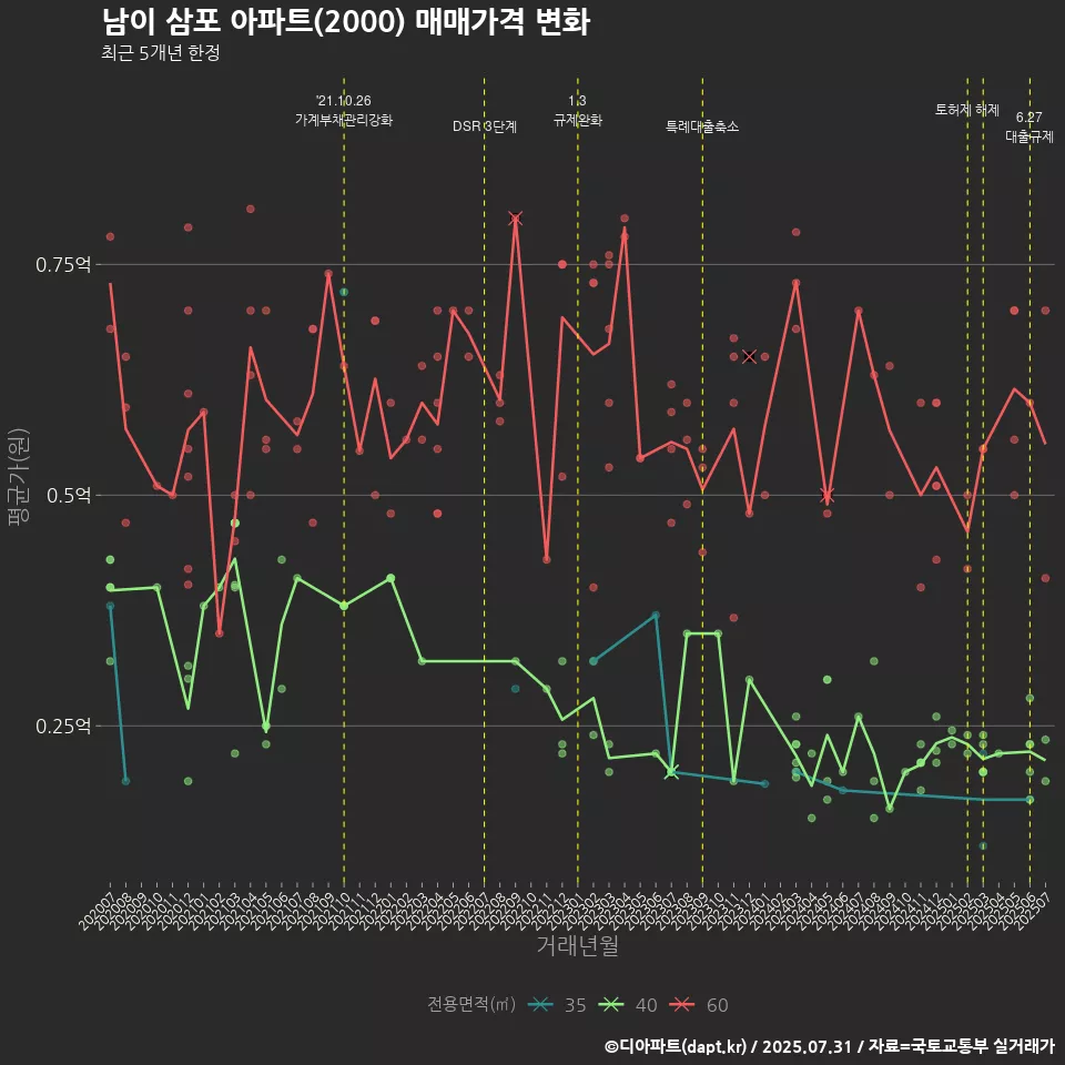 남이 삼포 아파트(2000) 매매가격 변화