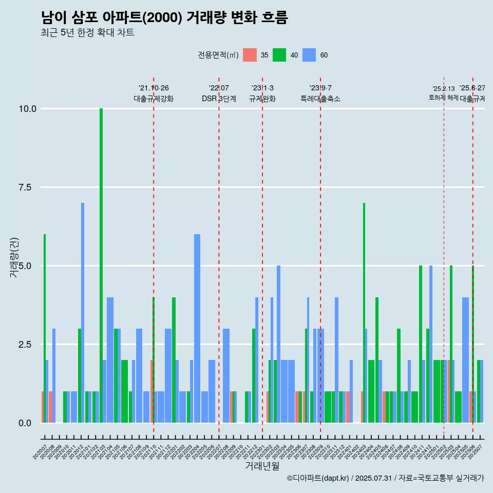 남이 삼포 아파트(2000) 거래량 변화 흐름
