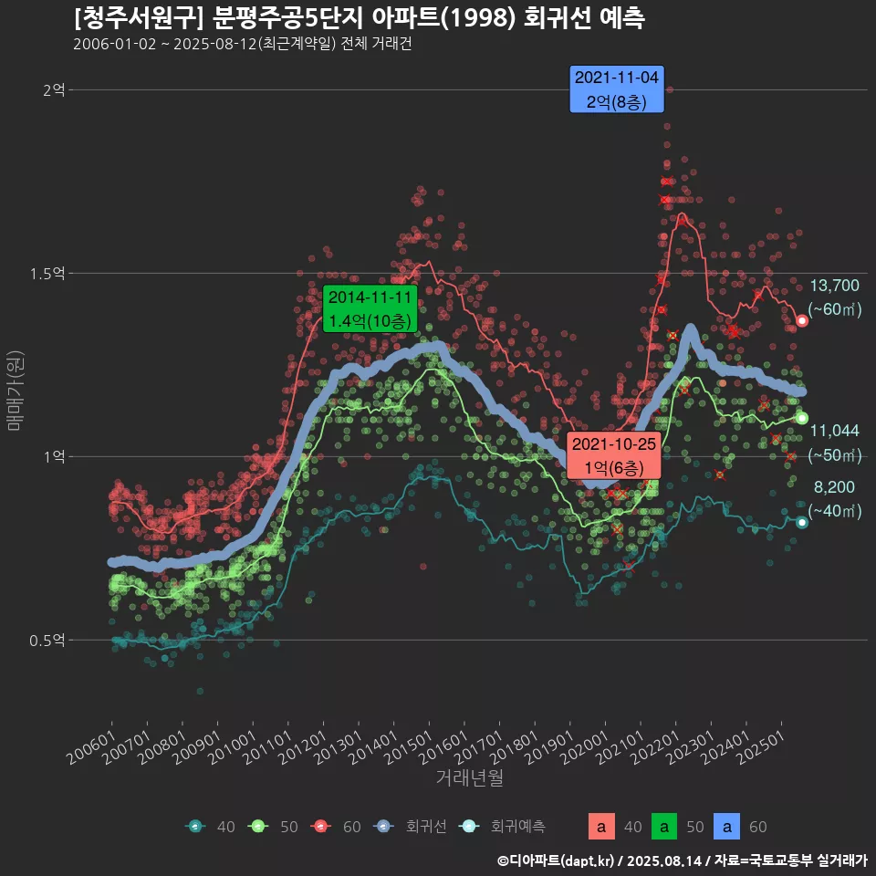 [청주서원구] 분평주공5단지 아파트(1998) 회귀선 예측