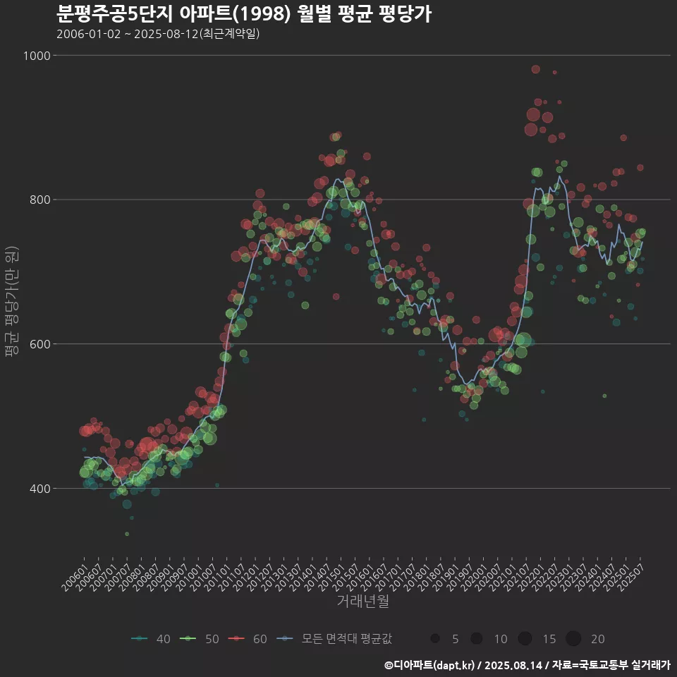 분평주공5단지 아파트(1998) 월별 평균 평당가