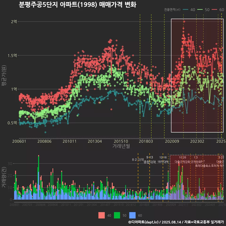 분평주공5단지 아파트(1998) 매매가격 변화